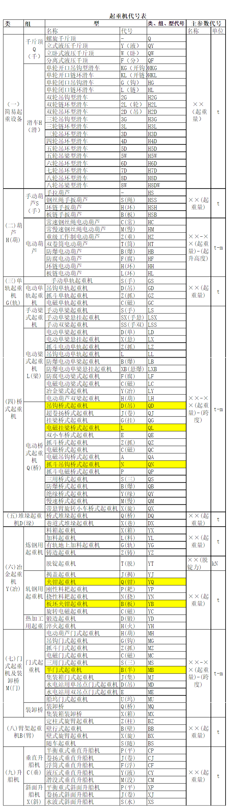 起重机代号表